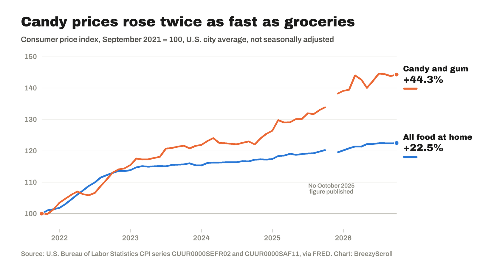 Line chart showing the consumer price index for candy and chewing gum up 44.3% and food at home up 22.5% between September 2021 and September 2026
