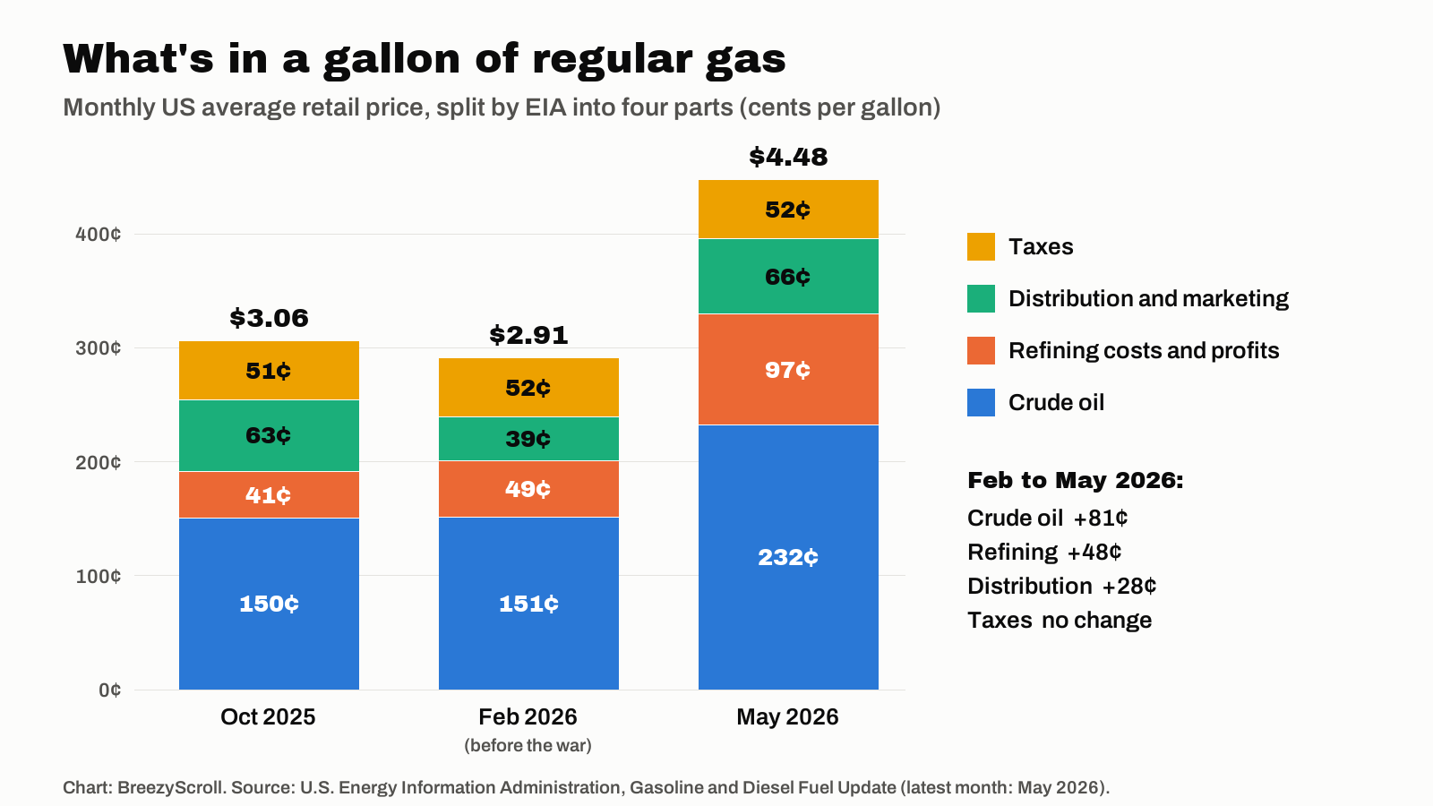 Stacked bar chart of a gallon of US regular gasoline: $3.06 in October 2025, $2.91 in February 2026 and $4.48 in May 2026, with crude oil rising from 151 to 232 cents, refining from 49 to 97 cents, distribution from 39 to 66 cents and taxes flat at about 52 cents